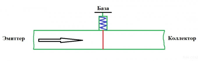 Bipolárne tranzistory: zariadenie a vysvetliť princíp činnosti zrozumiteľne