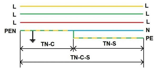 Obrázok 1. Schematické znázornenie rozdelenia PEN vodičmi trojfázovej siete 