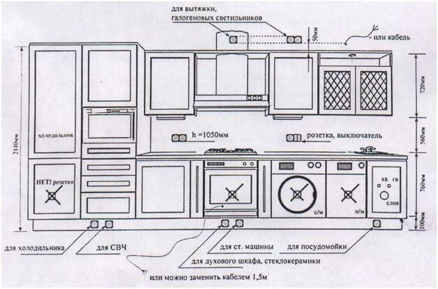 Typická schéma zapojenia kuchyne s umiestnením zásuviek a vypínačov