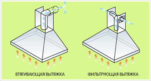 Schémy znázorňujúce pohyb prúdenia vzduchu v rôznych typoch digestorov