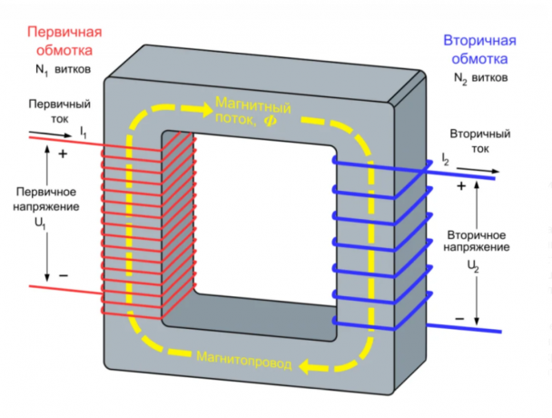 Čo je transformátor, čo sa skladá a ako to funguje?