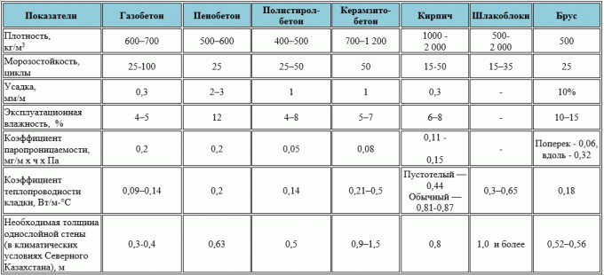 Tabuľka porovnania vlastností materiálov. (Prevzaté z webu https://stroim-doma-perm.ru/doma-iz-gazobetona-perm)