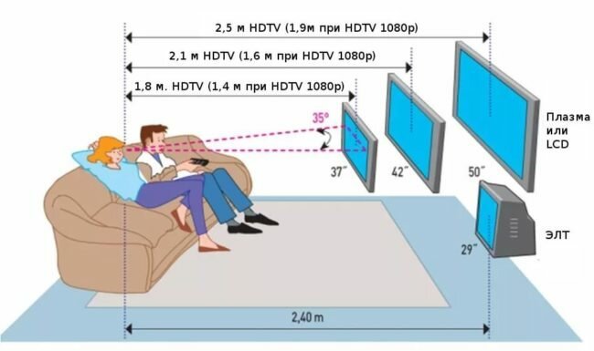 V akej výške od podlahy k inštalácii televízora: odporúčanie Expert